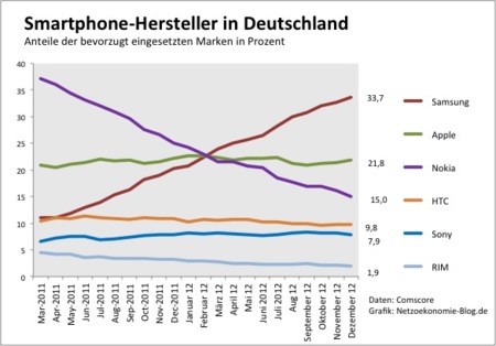 Samsung domina en Alemania