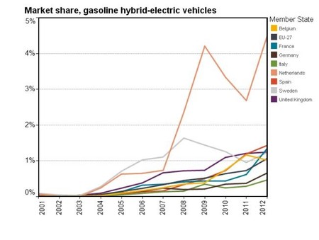 Hybrids Market Share 2