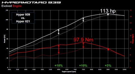 Ducati Hypermotard 939
