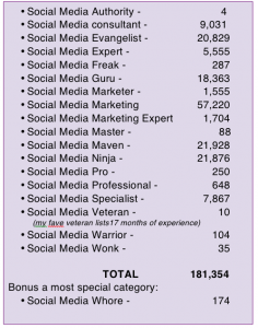 ¿Cuántos auto-proclamados expertos en Social Media hay en Twitter?