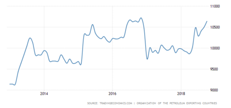 Saudi Arabia Crude Oil Production