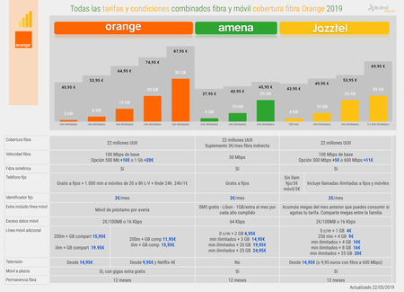 Todas Las Tarifas Y Condiciones De Fibra Y Movil Cobertura Fibra Orange 2019