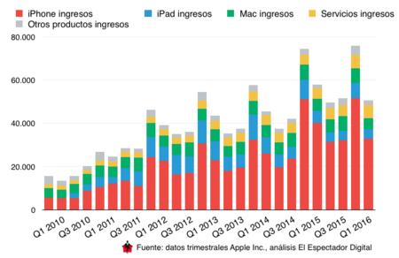 Ingresos del Q2 de Apple en 2016
