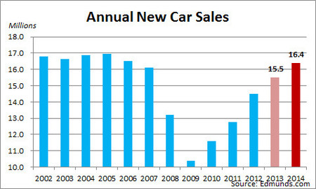 Ventas Estados Unidos 2002-2014