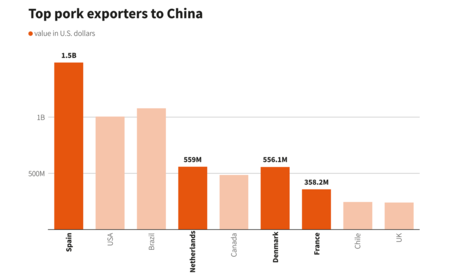 Exportaciones de carne cerdo a China en 2023