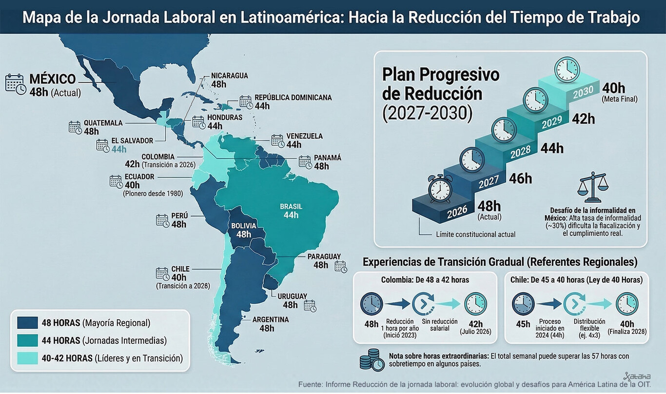 La reducción de jornada a 40 horas ha situado a México en un lugar ...