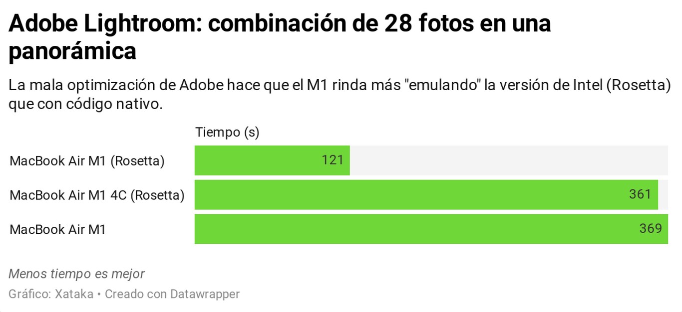 La potencia, el consumo y la eficiencia del procesador Apple M1, a ...