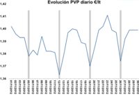 El "efecto lunes" de los precios del combustible en noviembre, en gráficas