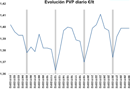 El "efecto lunes" de los precios del combustible en noviembre, en gráficas