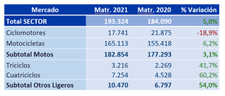 Cifras Matriculaciones Motos 2021 001