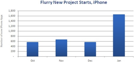 Flurry ve un gran aumento de sus estadísticas en anticipación al iPad