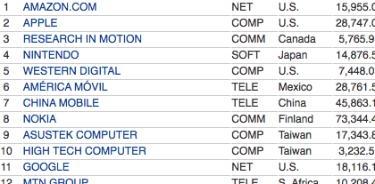 Apple, en segundo lugar en la lista de Infotech