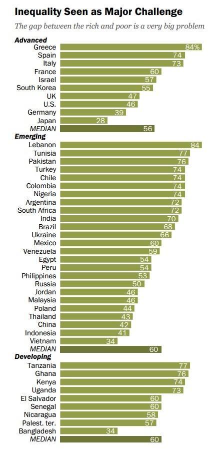 Pew: la desigüaldad preocupa