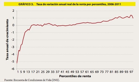 Tasa real variacion de renta por percentiles