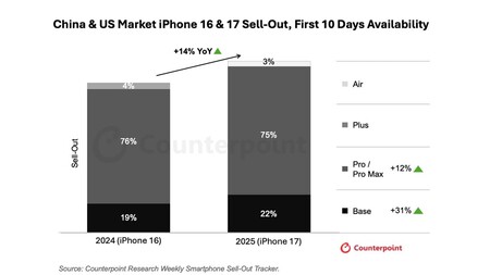 Ventas Iphone 17 Estados Unidos China Superan Iphone 16