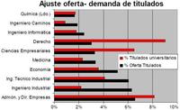 Las carreras con más salidas profesionales