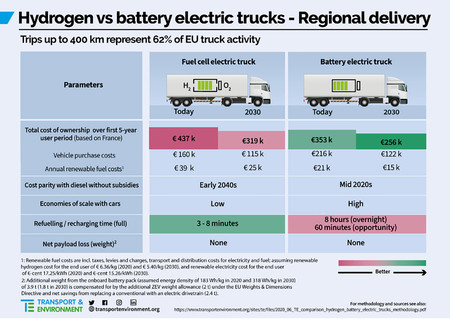 Camion Electrico Vs Camion Hidrogeno 01