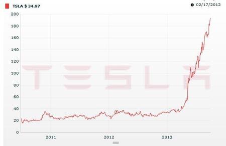 Cotización Tesla Motors