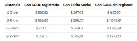 450_1000 Cómo aprovechar los reintegros de hasta el 100% de billeteras virtuales y tarjetas VISA y Mastercard para viajar en colectivo en Buenos Aires