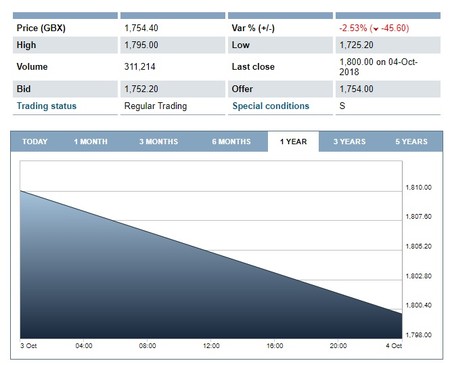 London Stock Exchange