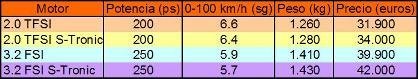 Precios del nuevo Audi TT
