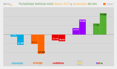 Portabilidad Telefonia Movil Febrero 2019 Y Acumulado Del Ano