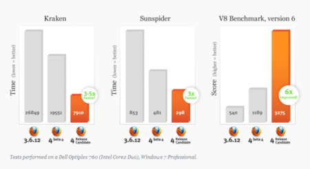 Tests de velocidad de Firefox