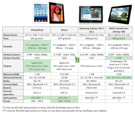 Comparamos el nuevo iPad con tres de sus mayores rivales