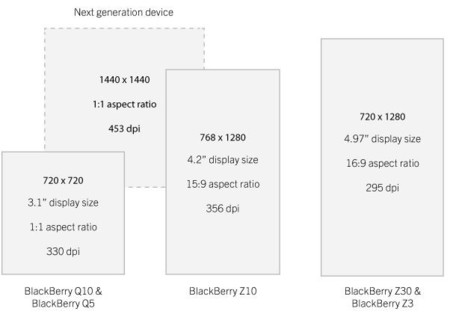 El teléfono con pantalla cuadrada y alta resolución de BlackBerry
