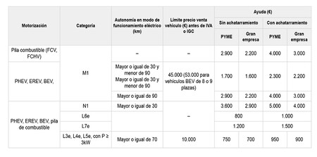 Plan Moves III: las ayudas para empresas