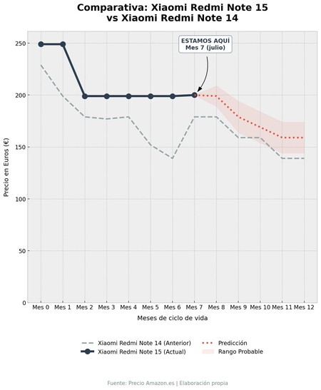 Grafica De Precios Xiaomi Redmi Note 15