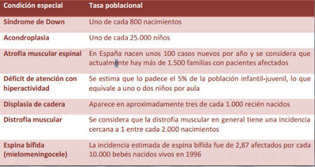 Tasa poblacional niños con necesidades especiales. Tabla 1