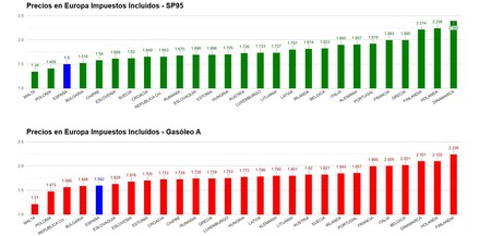 Precio Gasolina Eu