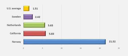Uno de cada cuatro coches será eléctrico en 2022