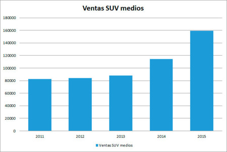 Ventas Suv Medios