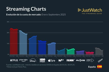 Cuota Mercado Streaming Justwatch