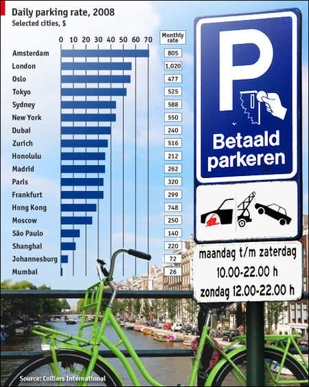 ¿Qué ciudades cobran más por aparcar?