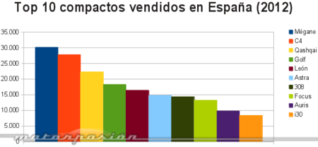 Los Renault Mégane y Citroën C4 lideraron el mercado en 2012, pero...