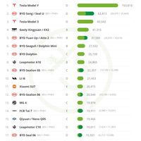La fabricación alemana era la envidia del mundo. La lista de los coches eléctricos más vendidos de 2026 confirma que ya no lo es