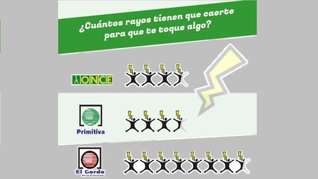 Infografía sobre las loterías en España. ¿Qué probabilidades tenemos de que nos toque?