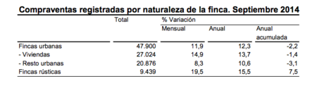 La venta de viviendas vuelve a subir, ¿cambio de tendencia?