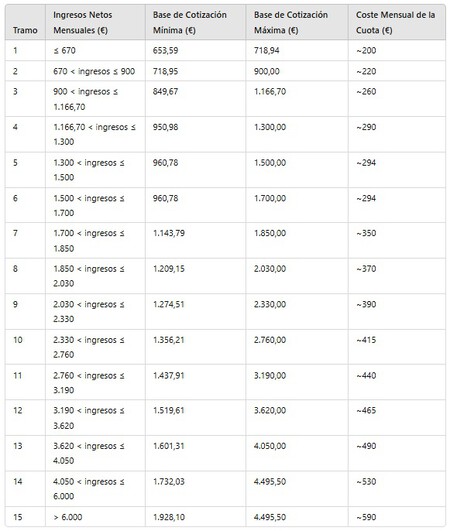 Tabla2025 Ingresos Reales Autonomos