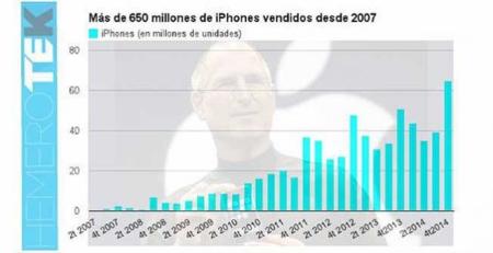 Apple ha vendido más de 650 millones de iPhone desde 2007. La imagen de la semana