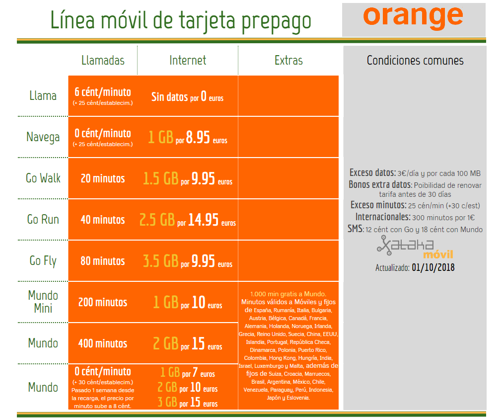 Orange completa sus tarifas prepago con la nueva Mundo Mini por 10