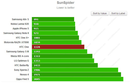 SunSpider HTC One