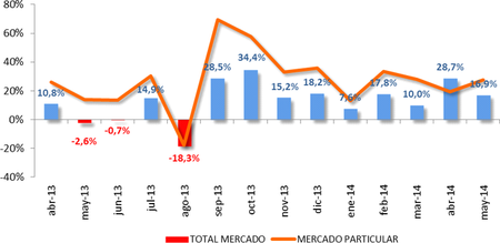 4.000 ventas al día, en mayo se matricularon un 16,9% más de turismos