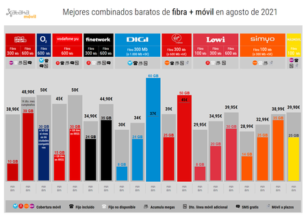 Mejores Combinados Baratos De Fibra Movil En Agosto De 2021