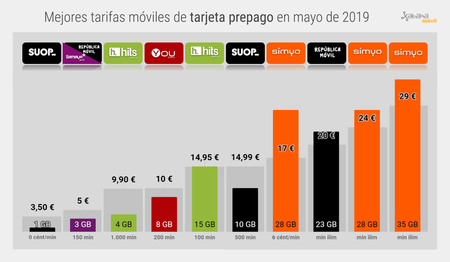 Mejor Tarifa Movil De Tarjeta Mayo 2019