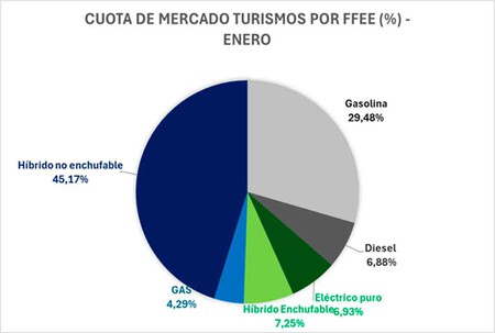 Mix de ventas de coches en España en enero de 2025