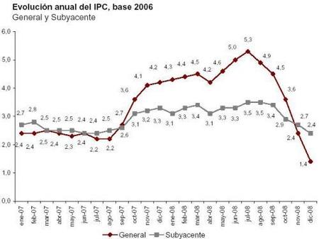 Deflación ¿sí o no?